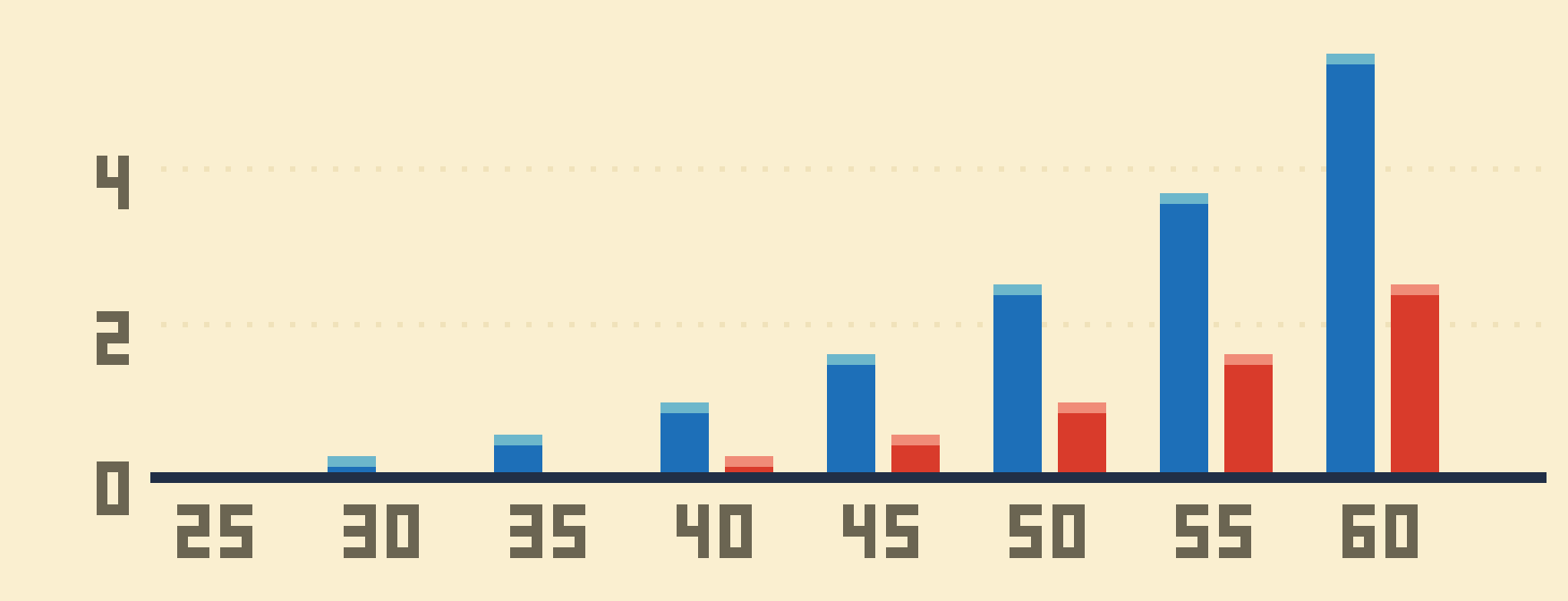ช่องว่างไม่ได้เกิดตอนต้น แต่ถ่างที่สุดตอนท้าย — ตอนอายุ 40 ห่างกัน ฿0.9 ล้าน · ตอนอายุ 60 ห่างกัน ฿3.0 ล้าน