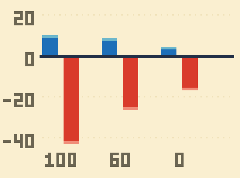 แท่งฟ้าคือผลตอบแทนต่อปี แท่งแดงคือปีที่แย่สุด — หุ้นล้วน 10.0% / −43.8% · หุ้น 60 พันธบัตร 40 8.3% / −27.3%